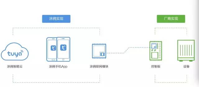 涂鴉智能：調動活躍因子，實現(xiàn)智造之路