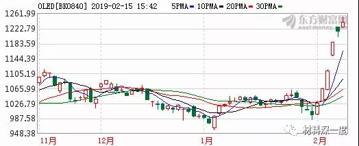 一文了解OLED,附產(chǎn)業(yè)鏈68家廠商動(dòng)態(tài)
