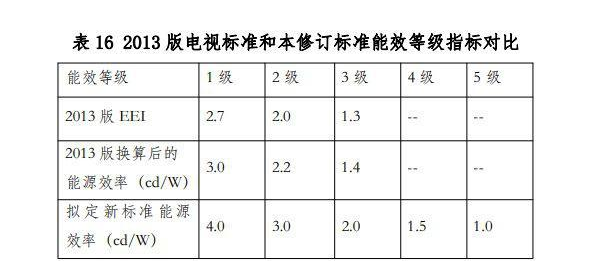 據智能電視網消息，近期，市場監管總局標準委發布新修訂的《平板電視與機頂盒能效限定值及能效等級》強制性國家標準，該標準提高了4K及以下平板電視和機頂盒能效評價指標及能效等級要求，并針對8K電視提出了能效等級要求，為超高清電視市場準入提供了依據。  新的標準擬將能源效率4.0確定為1級指標，能源效率3.0級確定為2級指標，能源效率2.0確定為3級指標。同時還增加了適用于8K、OLED等產品的4級指標和5級指標。  考慮到大尺寸OLED電視以及8K電視的實際情況，在現有基礎電子元器件技術條件下，UHD的能耗是無法降到與FHD同等水平，OLED電視也由于發光原理不同，材料技術有待突破，光轉換效率仍較低，因此8K、OLED電視等產品的能效準入指標相對于普通液晶電視適當降低。  具體來說，OLED電視的能效準入指標設置為1.5，8K電視的能效準入指標設置為1.0。  修訂后標準的能源效率技術要求和2013版標準對比如下表：  此外，對于機頂盒產品，新的修訂標準大幅提高了對產品的能效等級要求，各等級平均提高比例在30%-40%之間。