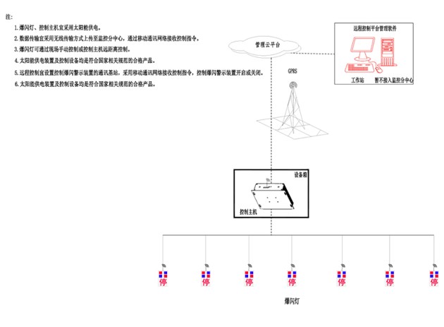 4G云控橋梁預警燈